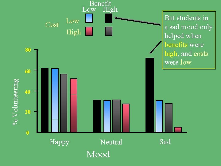 Benefit Low High Cost But students in a sad mood only helped when benefits