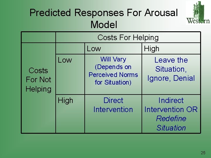 Predicted Responses For Arousal Model Low Costs For Not Helping High Costs For Helping