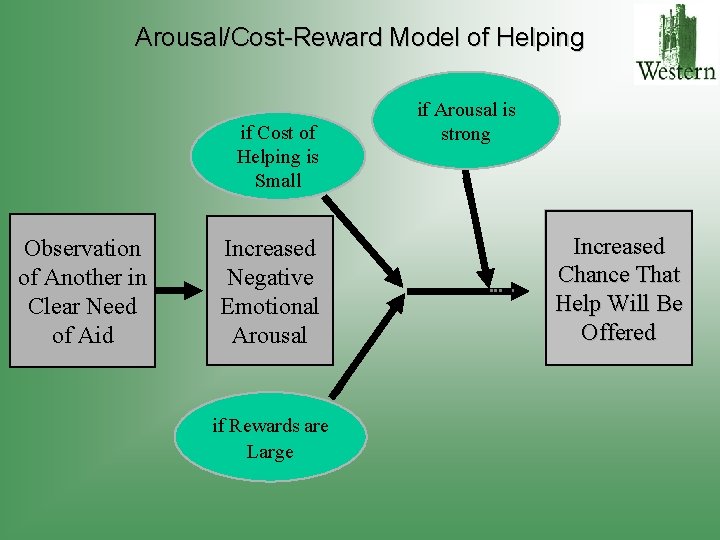 Arousal/Cost-Reward Model of Helping if Cost of Helping is Small Observation of Another in