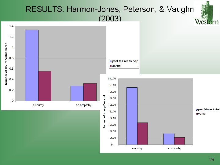 RESULTS: Harmon-Jones, Peterson, & Vaughn (2003) 29 