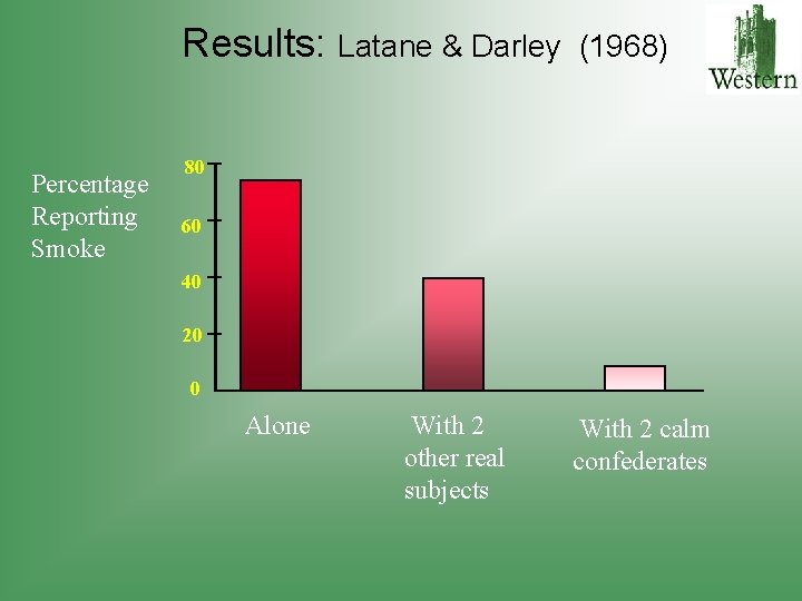 Results: Latane & Darley Percentage Reporting Smoke (1968) 80 60 40 20 0 Alone