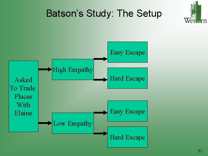 Batson’s Study: The Setup Easy Escape High Empathy Hard Escape Asked To Trade Places