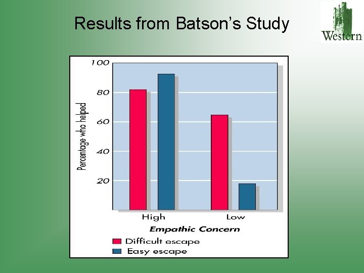 Results from Batson’s Study 