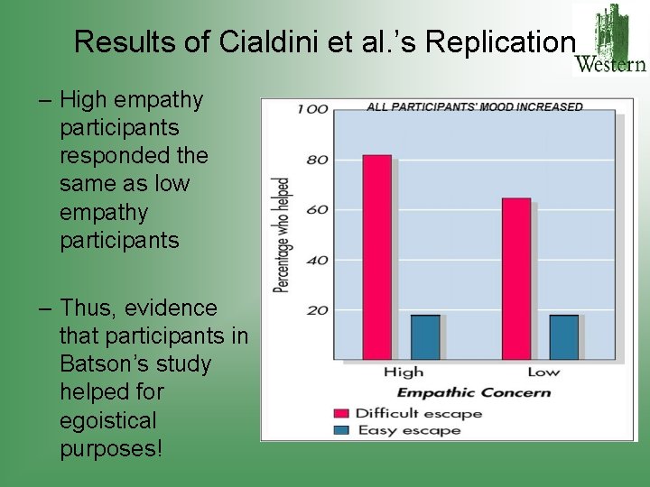 Results of Cialdini et al. ’s Replication – High empathy participants responded the same