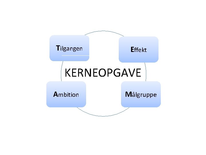 Tilgangen Effekt KERNEOPGAVE Ambition Målgruppe 