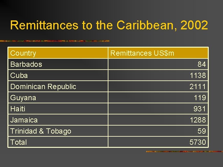 Remittances to the Caribbean, 2002 Country Barbados Cuba Dominican Republic Guyana Haiti Jamaica Trinidad