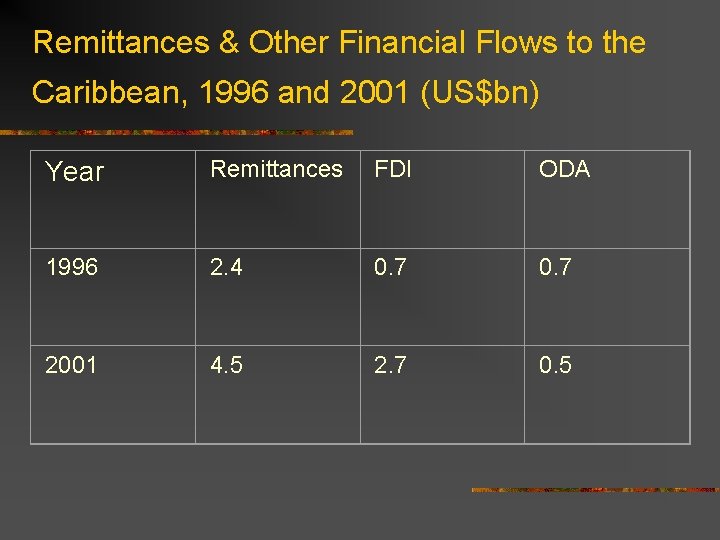 Remittances & Other Financial Flows to the Caribbean, 1996 and 2001 (US$bn) Year Remittances