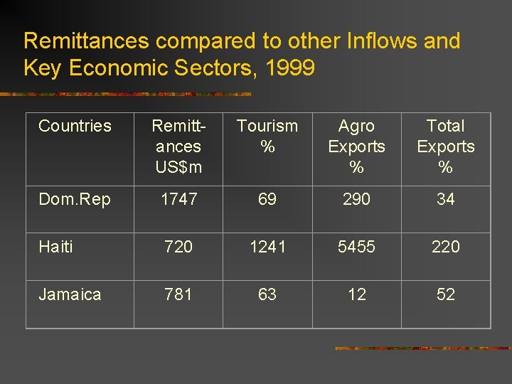 Remittances compared to other Inflows and Key Economic Sectors, 1999 Countries Remittances US$m Tourism