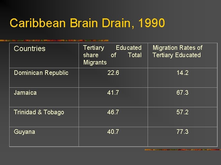 Caribbean Brain Drain, 1990 Countries Tertiary Educated share of Total Migrants Migration Rates of