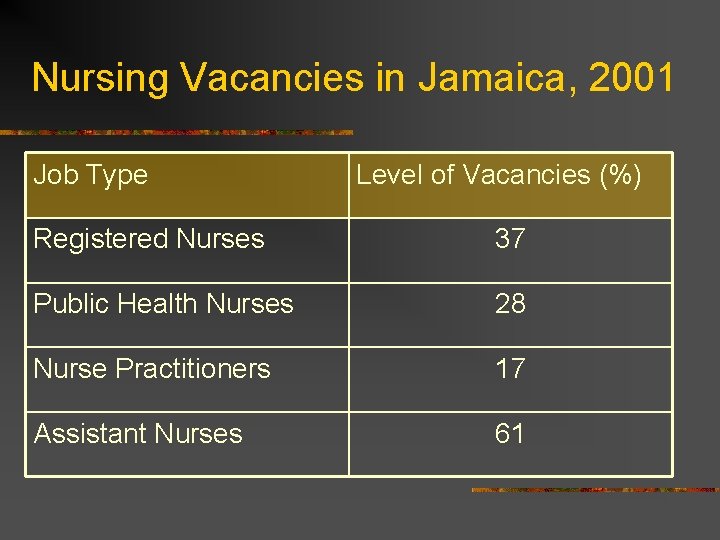 Nursing Vacancies in Jamaica, 2001 Job Type Level of Vacancies (%) Registered Nurses 37