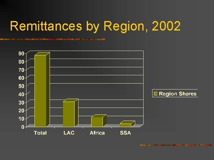 Remittances by Region, 2002 