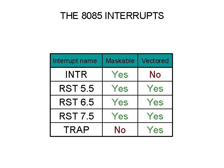 THE 8085 INTERRUPTS Interrupt name INTR RST 5. 5 RST 6. 5 RST 7.