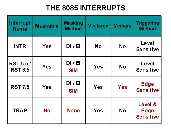 THE 8085 INTERRUPTS Interrupt Masking Maskable Method Name INTR RST 5. 5 / RST