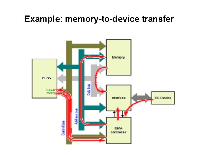 Example: memory-to-device transfer 