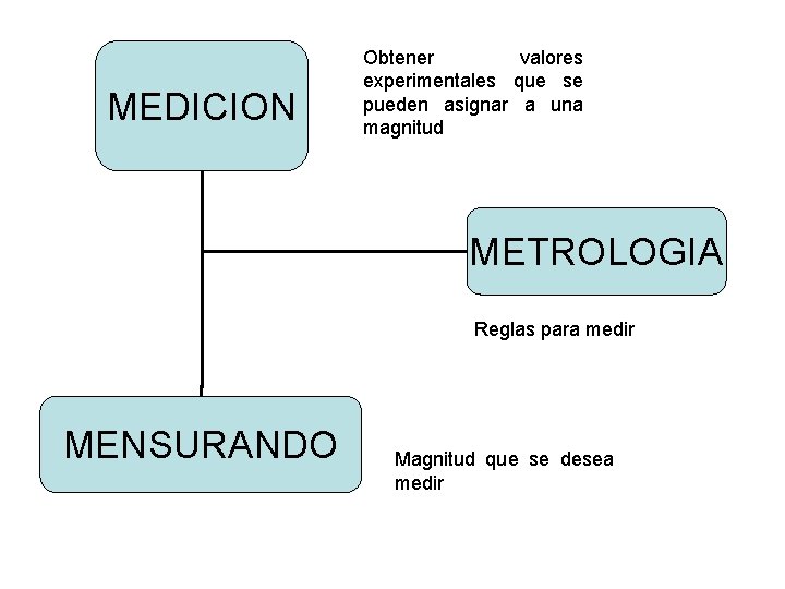 MEDICION Obtener valores experimentales que se pueden asignar a una magnitud METROLOGIA Reglas para