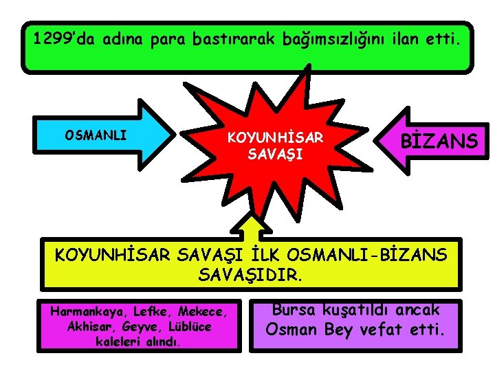 1299’da adına para bastırarak bağımsızlığını ilan etti. OSMANLI KOYUNHİSAR SAVAŞI BİZANS KOYUNHİSAR SAVAŞI İLK