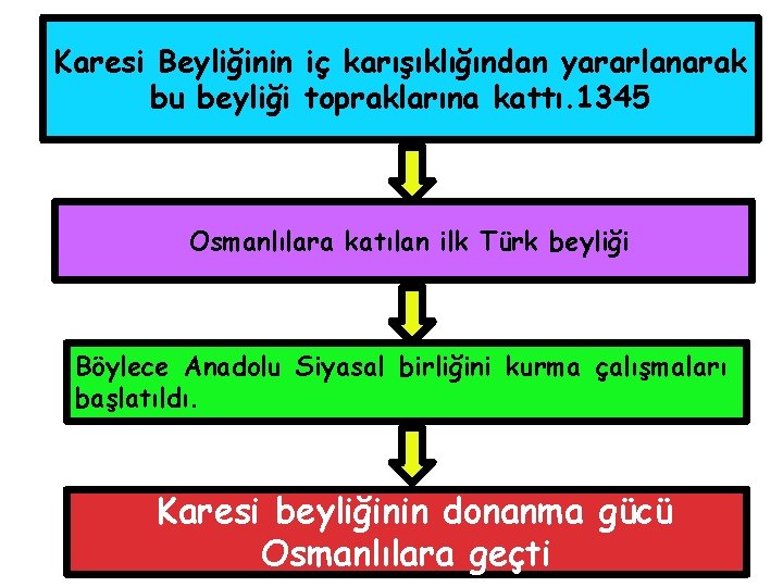 Karesi Beyliğinin iç karışıklığından yararlanarak bu beyliği topraklarına kattı. 1345 Osmanlılara katılan ilk Türk