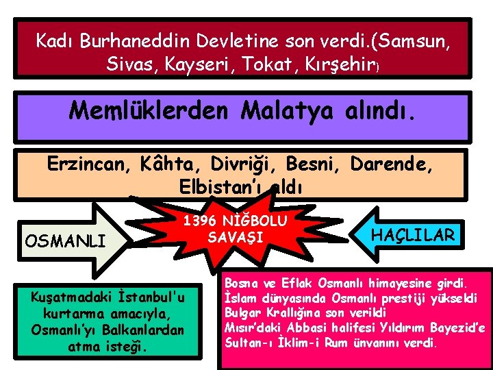 Kadı Burhaneddin Devletine son verdi. (Samsun, Sivas, Kayseri, Tokat, Kırşehir) Memlüklerden Malatya alındı. Erzincan,