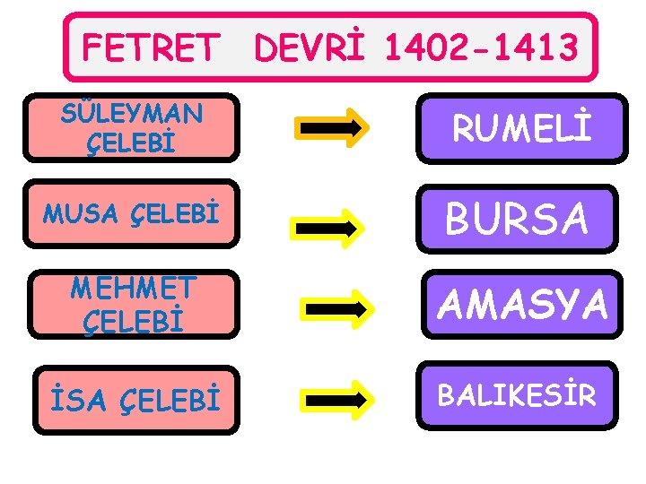 FETRET DEVRİ 1402 -1413 SÜLEYMAN ÇELEBİ RUMELİ MUSA ÇELEBİ BURSA MEHMET ÇELEBİ AMASYA İSA