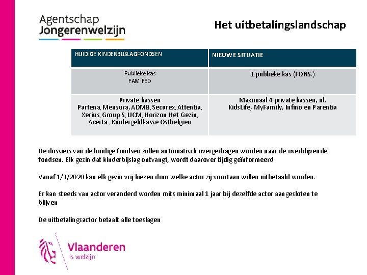 Het uitbetalingslandschap HUIDIGE KINDERBIJSLAGFONDSEN NIEUWE SITUATIE Publieke kas FAMIFED 1 publieke kas (FONS. )