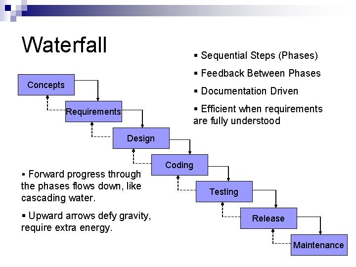 Waterfall § Sequential Steps (Phases) § Feedback Between Phases Concepts § Documentation Driven §