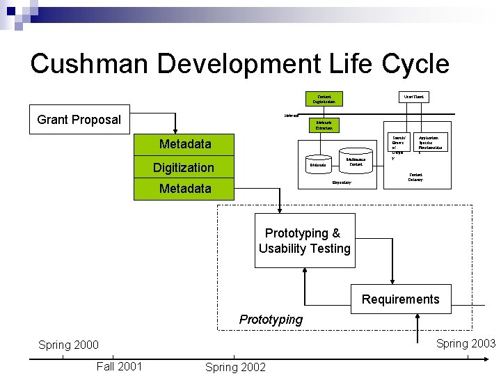Cushman Development Life Cycle Content Digitalization Grant Proposal User/Client Network Metadata Extraction Metadata Digitization