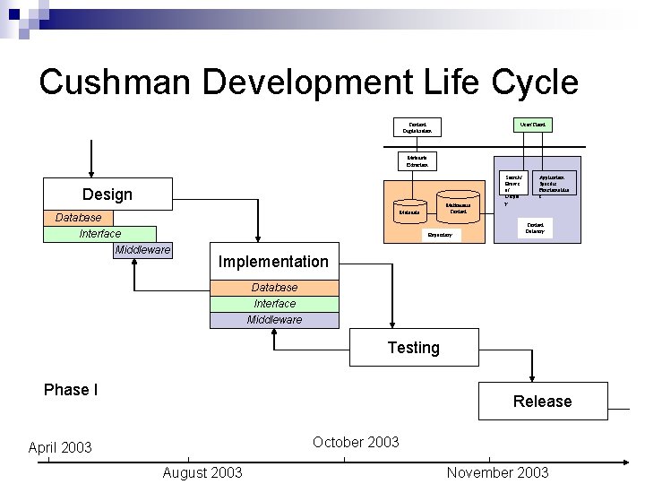 Cushman Development Life Cycle Content Digitalization User/Client Metadata Extraction Design Multimedia Content Metadata Database