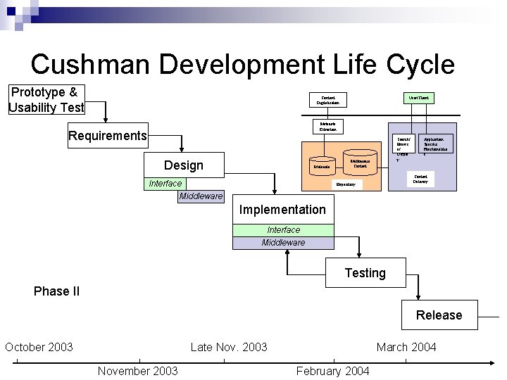 Cushman Development Life Cycle Prototype & Usability Test Content Digitalization User/Client Metadata Extraction Requirements