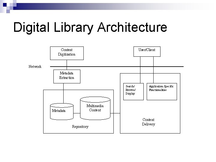 Digital Library Architecture User/Client Content Digitization Network Metadata Extraction Search/ Browse/ Display Metadata Application