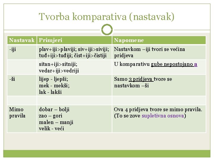 Tvorba komparativa (nastavak) Nastavak Primjeri -iji Napomene plav+iji>plaviji; siv+iji>siviji; Nastavkom –iji tvori se većina