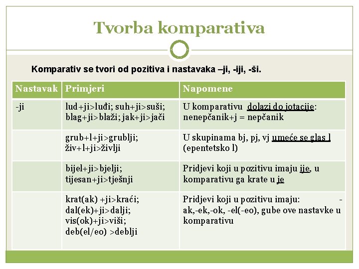 Tvorba komparativa Komparativ se tvori od pozitiva i nastavaka –ji, -iji, -ši. Nastavak Primjeri