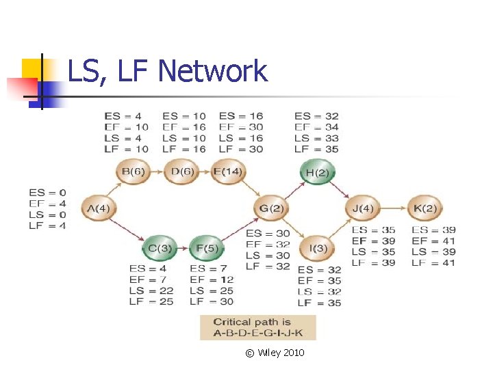 LS, LF Network © Wiley 2010 