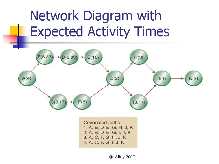 Network Diagram with Expected Activity Times © Wiley 2010 