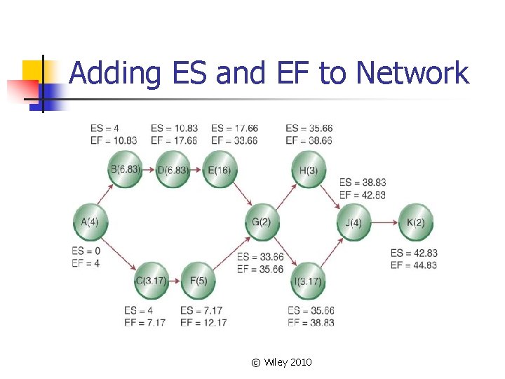 Adding ES and EF to Network © Wiley 2010 