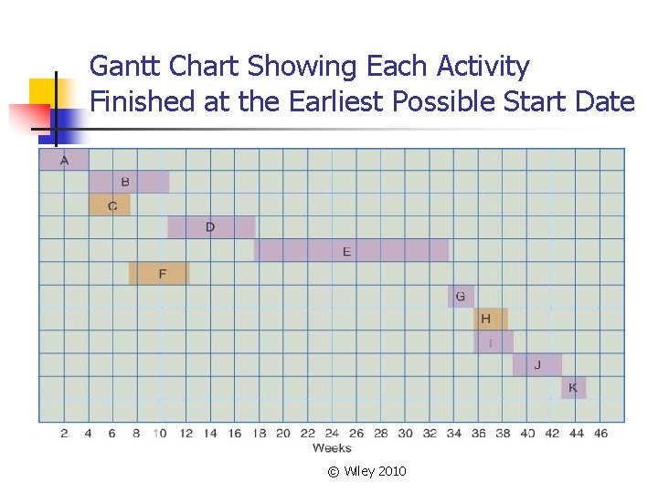 Gantt Chart Showing Each Activity Finished at the Earliest Possible Start Date © Wiley