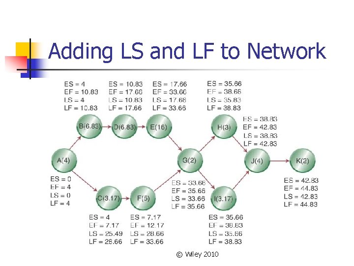 Adding LS and LF to Network © Wiley 2010 