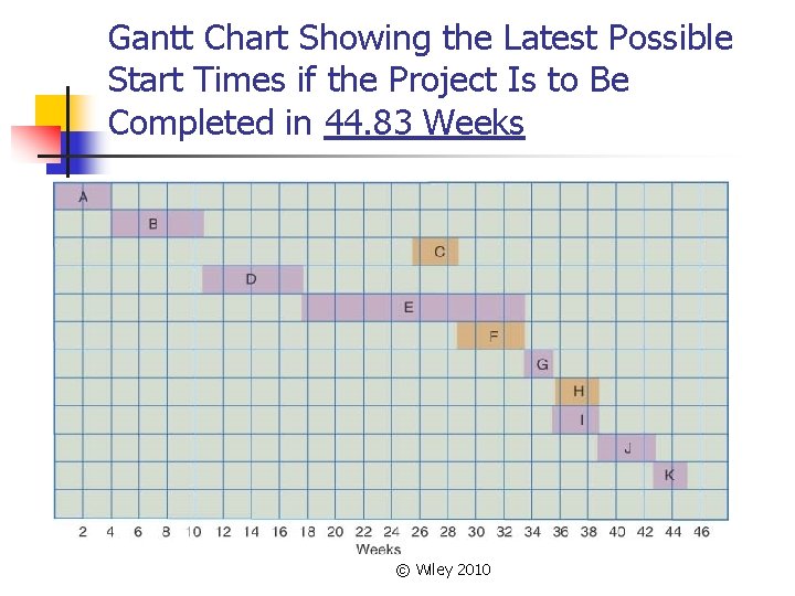 Gantt Chart Showing the Latest Possible Start Times if the Project Is to Be