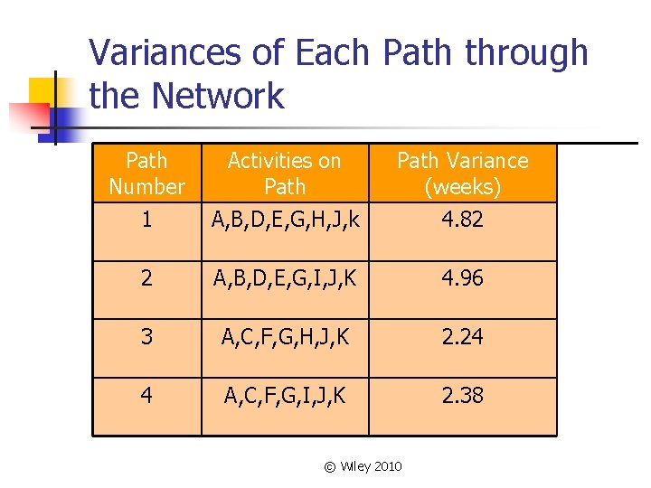 Variances of Each Path through the Network Path Number Activities on Path Variance (weeks)