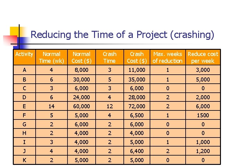 Reducing the Time of a Project (crashing) Activity Normal Time (wk) Normal Cost ($)