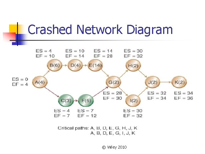 Crashed Network Diagram © Wiley 2010 