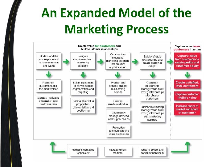 An Expanded Model of the Marketing Process 