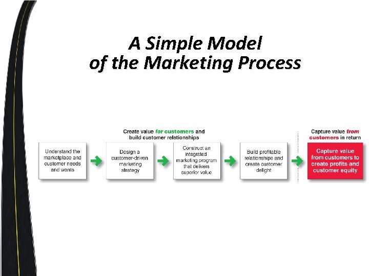 A Simple Model of the Marketing Process 