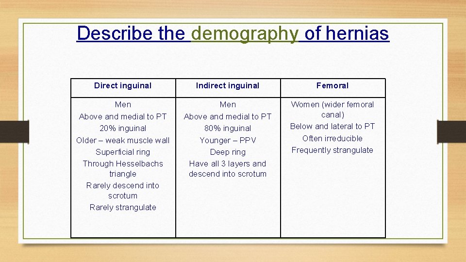 Describe the demography of hernias Direct inguinal Indirect inguinal Femoral Men Above and medial