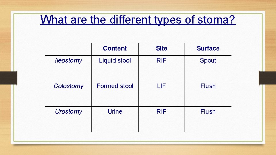 What are the different types of stoma? Content Site Surface Ileostomy Liquid stool RIF