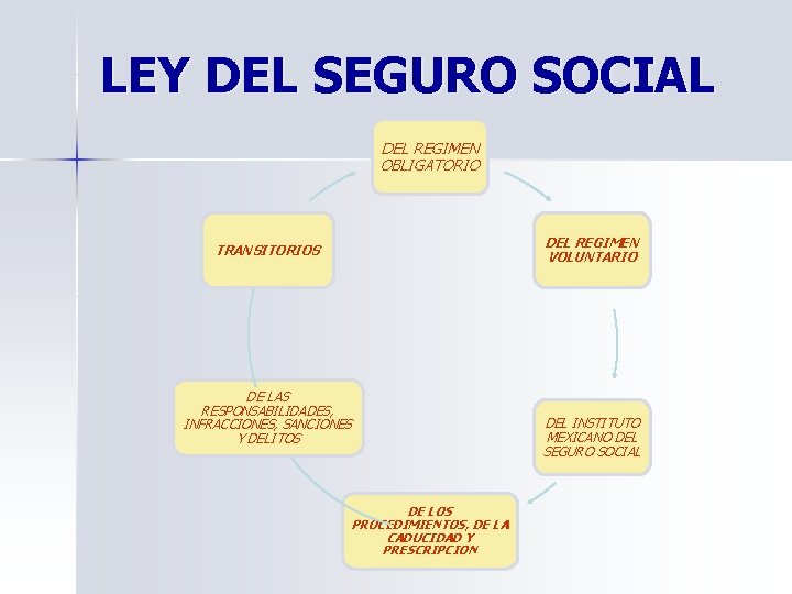 LEY DEL SEGURO SOCIAL DEL REGIMEN OBLIGATORIO DEL REGIMEN VOLUNTARIO TRANSITORIOS DE LAS RESPONSABILIDADES,