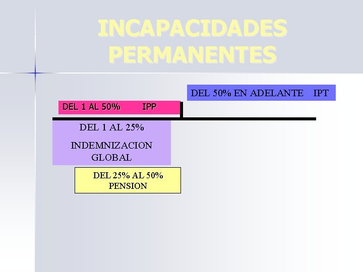 INCAPACIDADES PERMANENTES DEL 50% EN ADELANTE IPT DEL 1 AL 50% IPP DEL 1