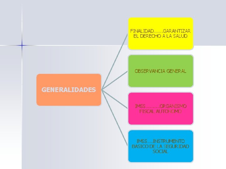 FINALIDAD……. GARANTIZAR EL DERECHO A LA SALUD OBSERVANCIA GENERALIDADES IMSS. . ORGANISMO FISCAL AUTONOMO