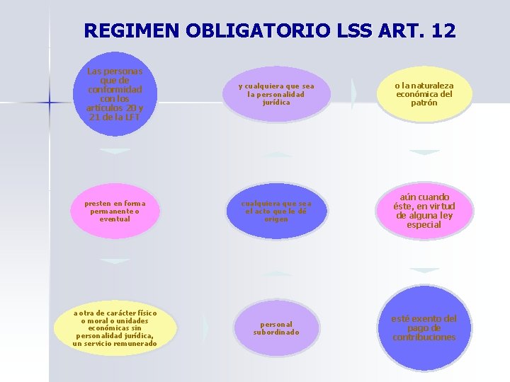 REGIMEN OBLIGATORIO LSS ART. 12 Las personas que de conformidad con los artículos 20