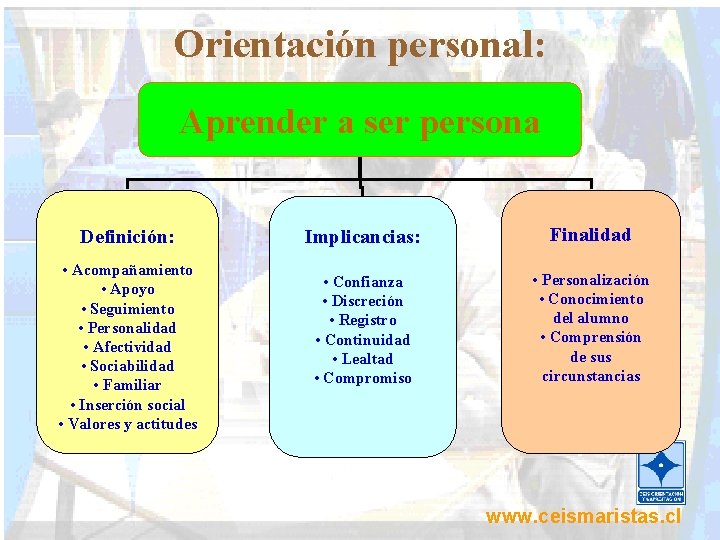 Orientación personal: Aprender a ser persona Definición: • Acompañamiento • Apoyo • Seguimiento •