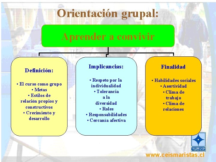 Orientación grupal: Aprender a convivir Definición: • El curso como grupo • Metas •